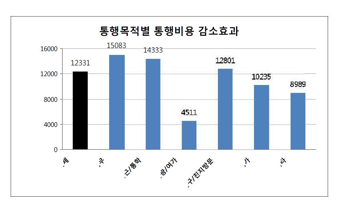 통행목적별 통행비용 감소효과