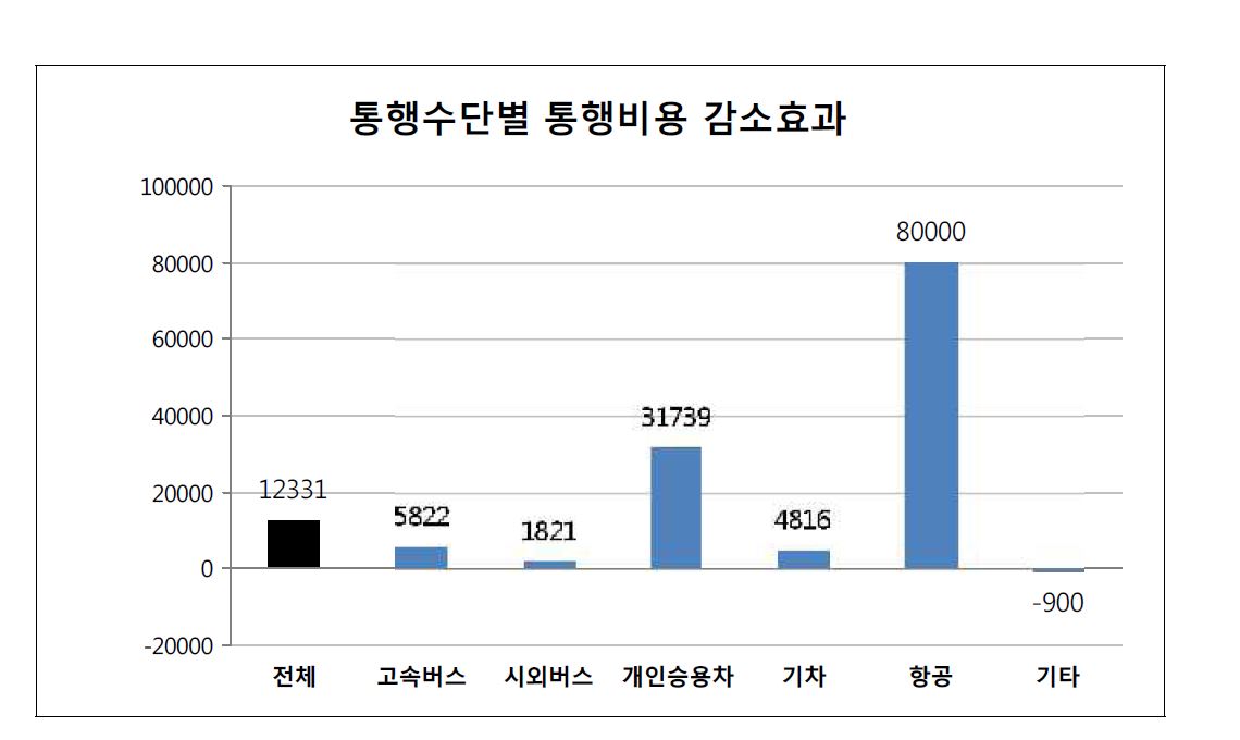 통행수단별 통행시간 감소효과