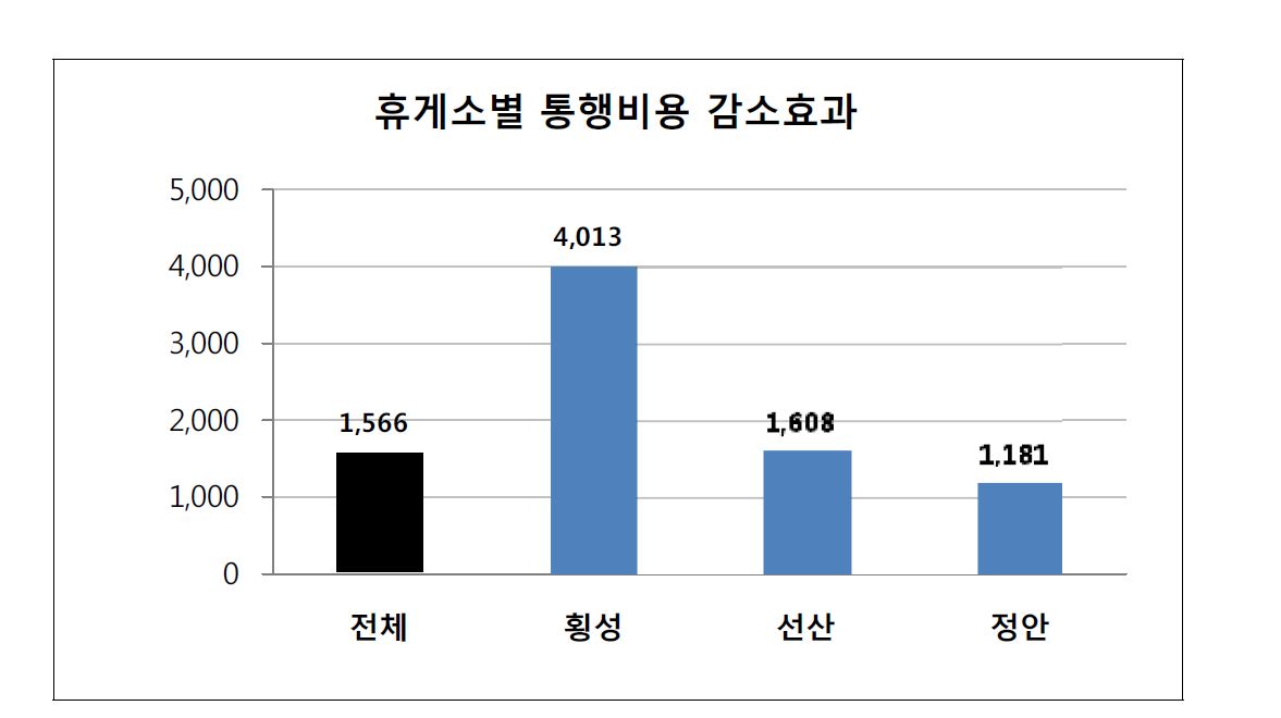 휴게소별 통행시간 감소효과 상세분석