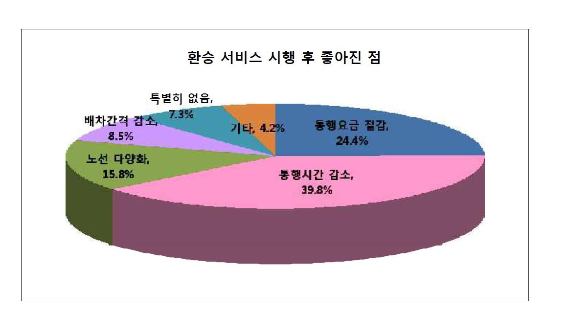 고속버스 환승서비스 이후 서비스 향상 효과(1순위 분석)