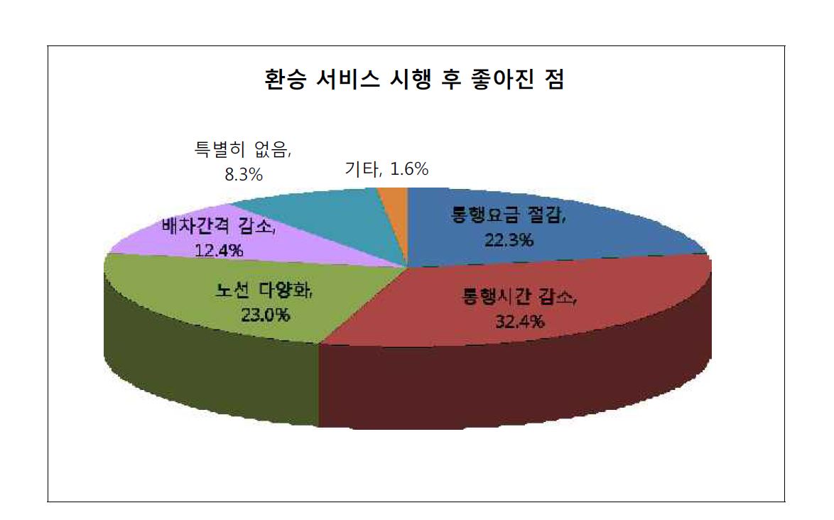 고속버스 환승서비스 이후 서비스 향상 효과(1～3순위 분석)