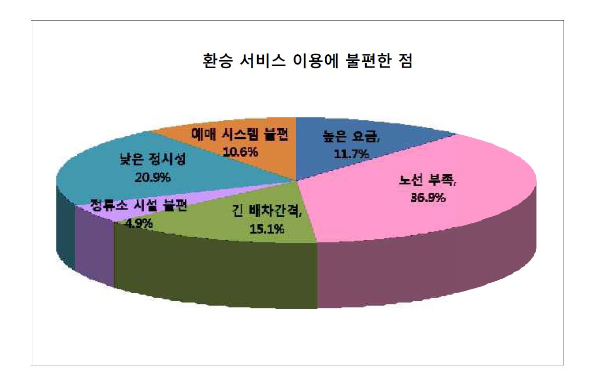 고속버스 환승서비스 중 불편한 점(1순위 분석)