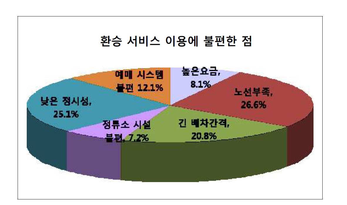 고속버스 환승서비스 중 불편한 점(1～3순위 분석)