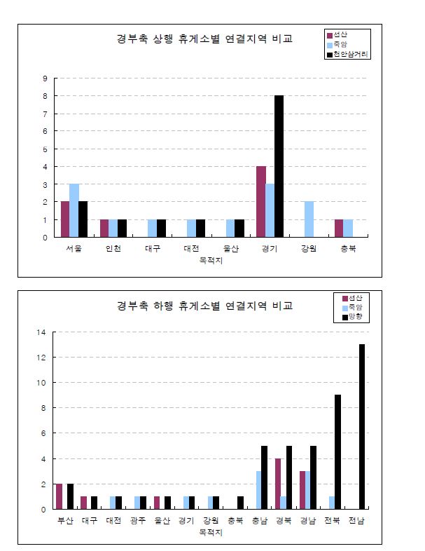 경부축 휴게소별 연결지역 비교