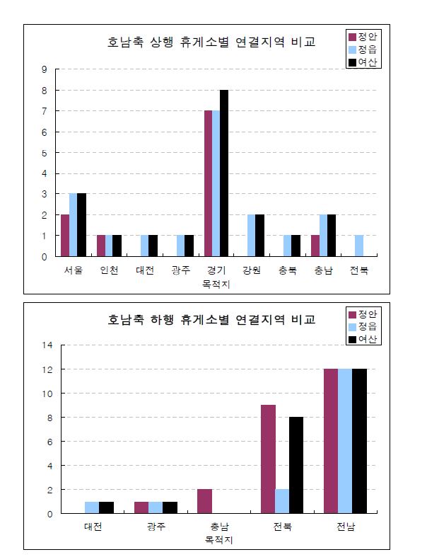 호남축 휴게소별 연결지역 비교