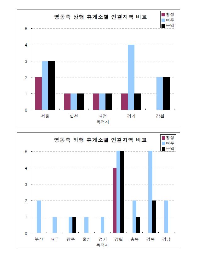 영동축 휴게소별 연결지역 비교