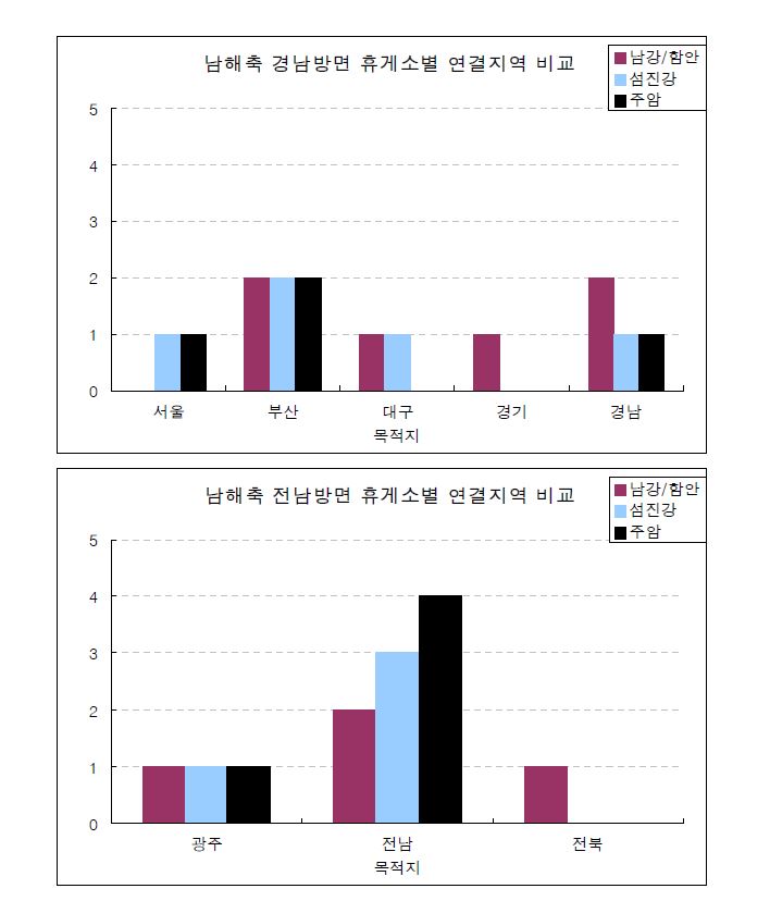 남해축 휴게소별 연결지역 비교