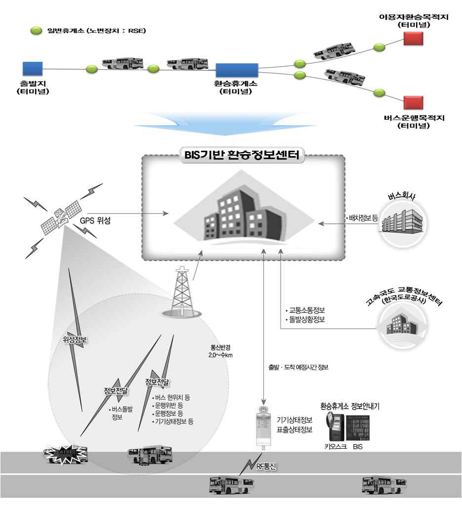 BIS 기반 고속버스 환승정보시스템 개념도
