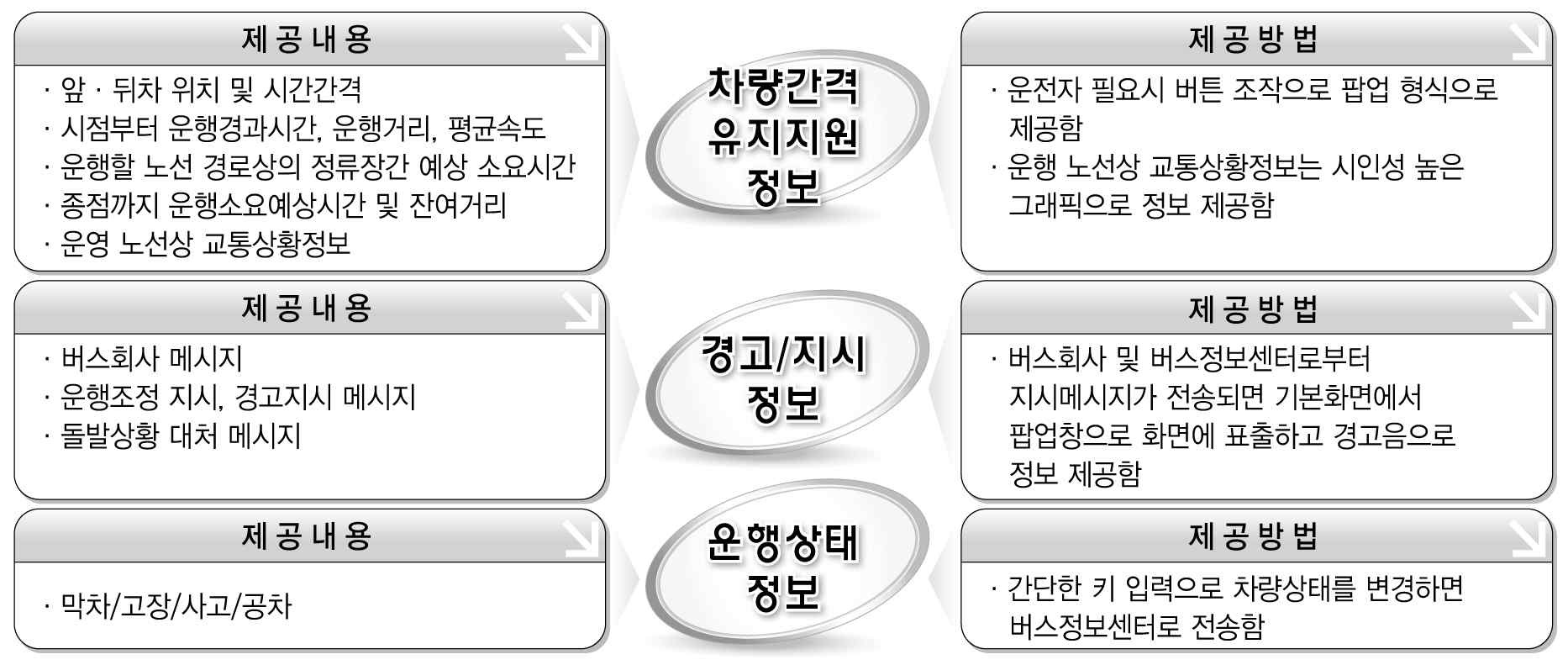 버스운전자 정보 제공 전략