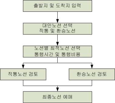 고속버스 예매시스템의 기본 프로세스