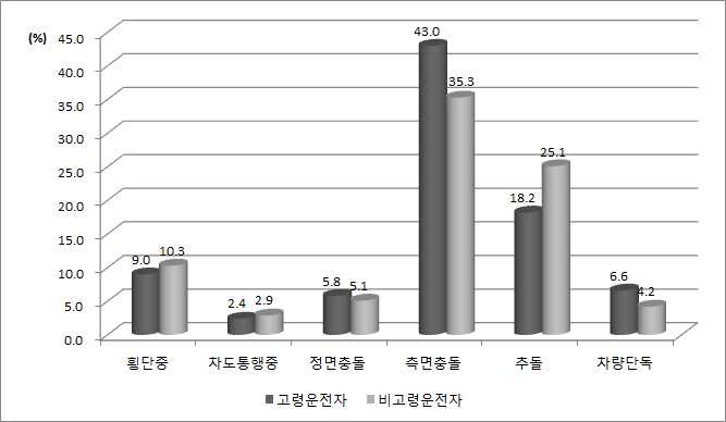 주요 사고유형별 발생 건수 구성비 비교(2005～2009년)