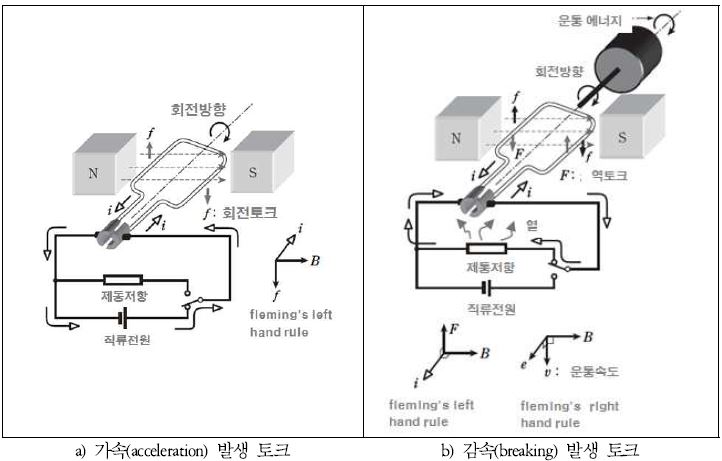 회생전력의 원리