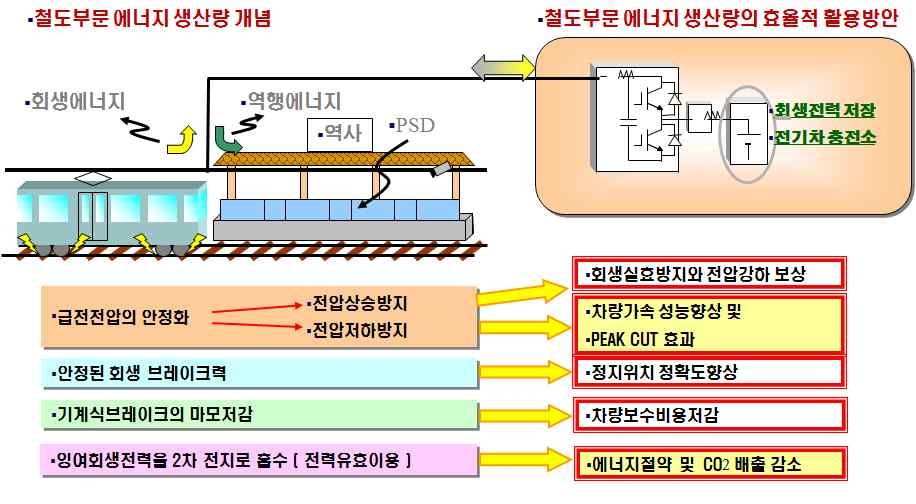 회생전력 미사용에 따른 영향