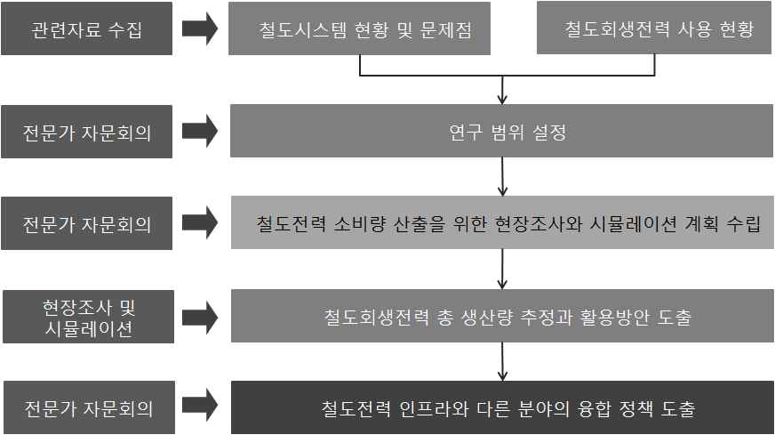 연구 수행 절차