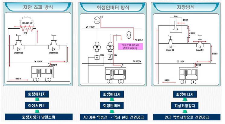 회생전력의 활용시스템 현황