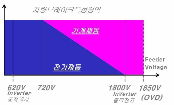 제동 메커니즘과 회생전력 생산의 관계