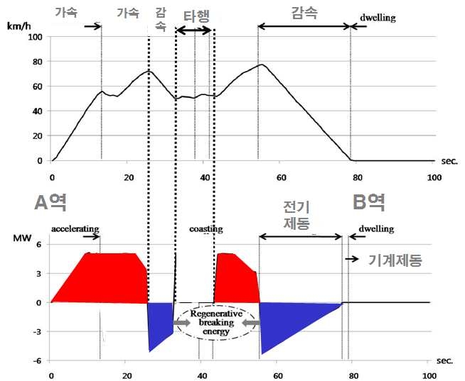 철도 차량의 운전곡선에 따른 전력소비와 전력생산 메커니즘