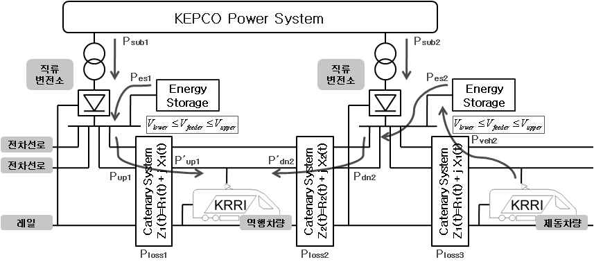 직류철도 시스템의 운전 개략도