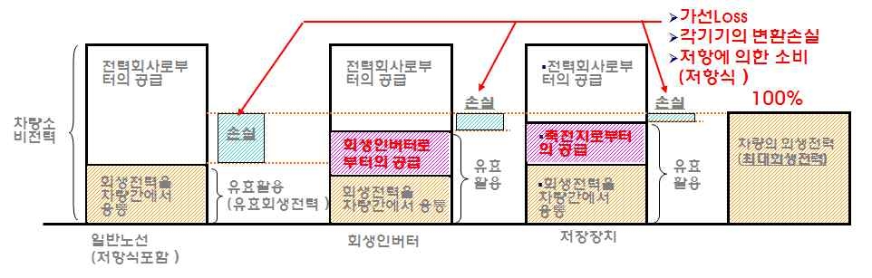 철도 차량의 소비전력구조