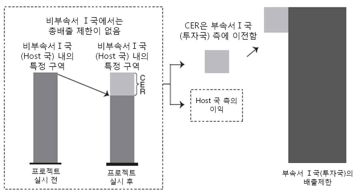 청정개발사업체계(CDM)의 개념