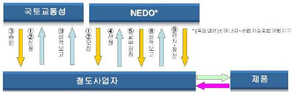 회생전력 시스템 구축사업의 지원 및 관리절차