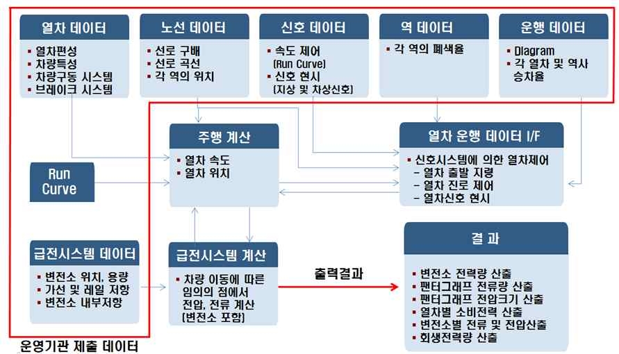 TPS 시뮬레이션 자료처리 흐름도