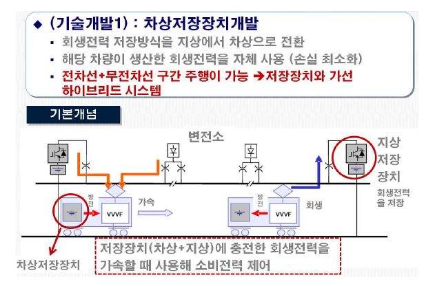 차상저장정치의 개발 개념도