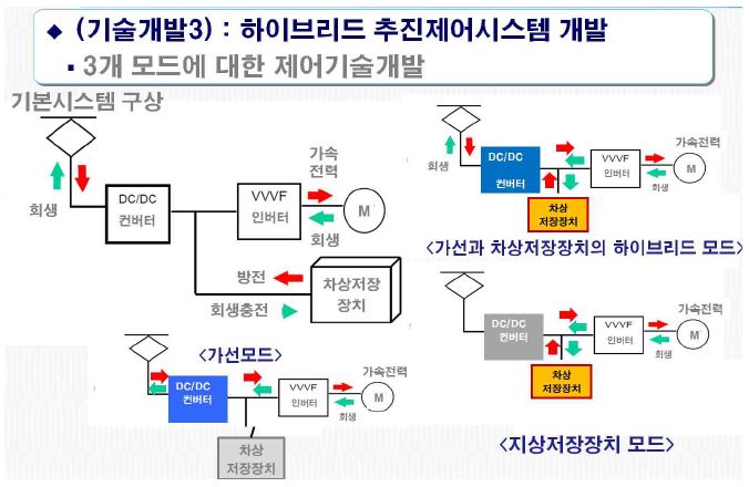 하이브리드 추진제어시스템의 개념도