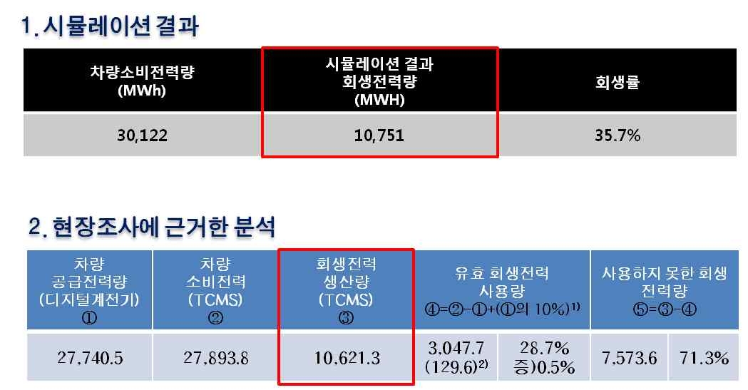 서울메트로 9호선 회생전력 생산량과 활용 현황