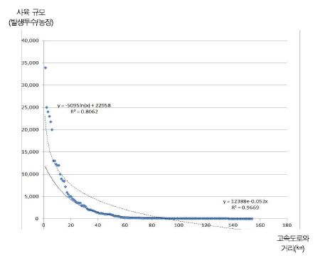 구제역 발생지점의 농가규모(발생두수)별 고속도로 접근성 분포