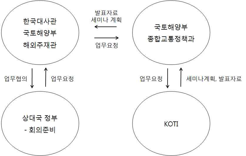 Joint Seminar 개최 흐름도