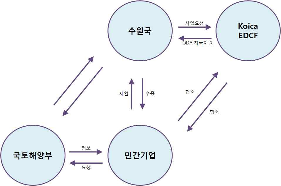 KOICA, EDCF 지원사업 흐름도