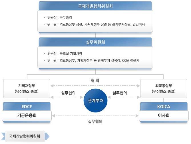 KOICA/EDCF 사업 실시 체계