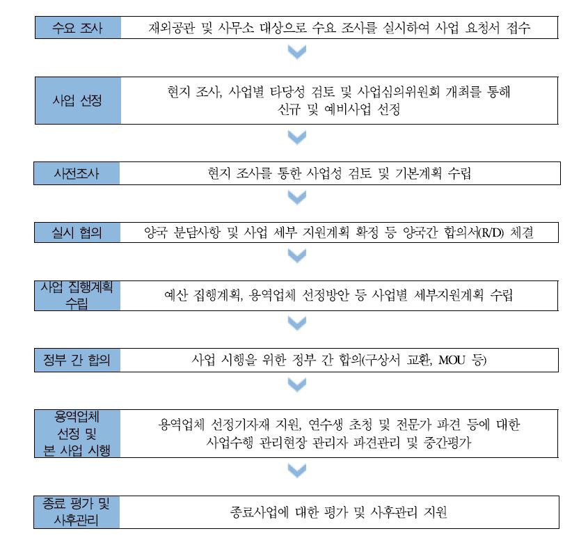 KOICA 사업 추진절차