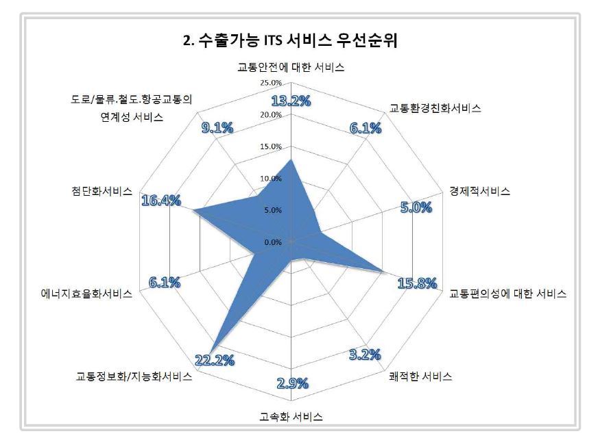 수출 가능 ITS 서비스 우선순위