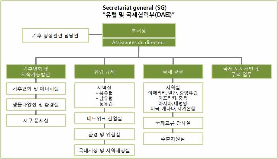 유럽 및 국제협력부 조직체계