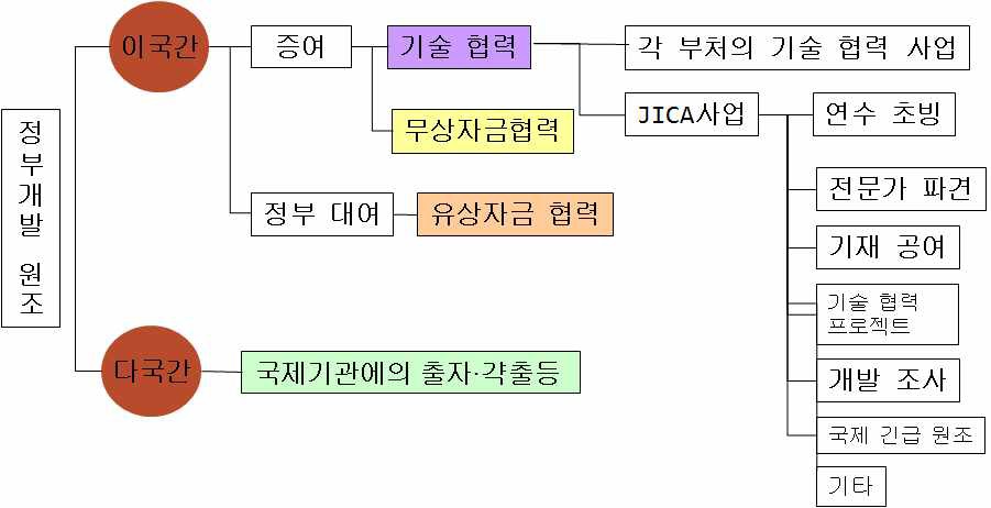 일본 정부관계 경제협력기관