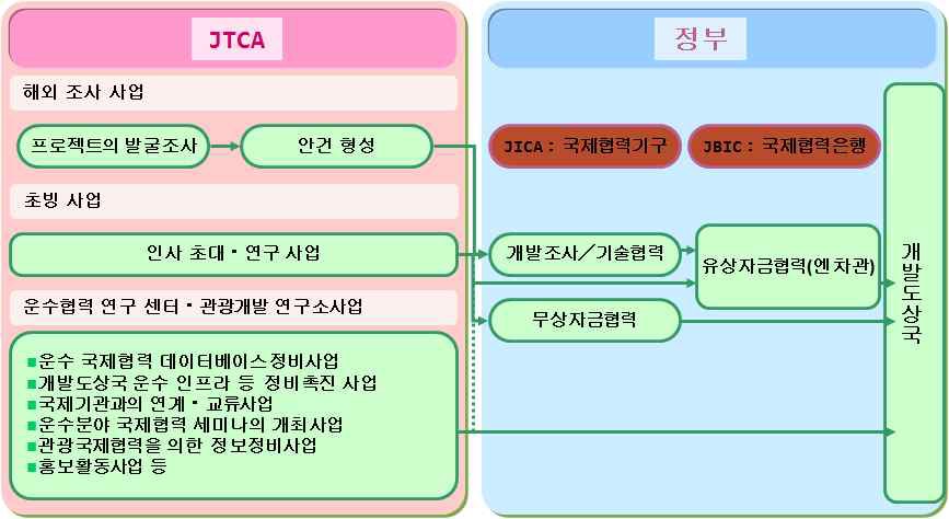 JICA 사업체계의 흐름