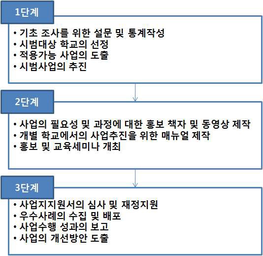 각 단계별 추진 내용