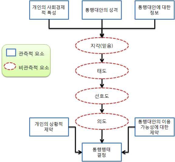 통행자 의사결정과정