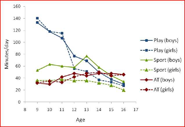 연령별 신체활동 종류별 할애시간의 변화