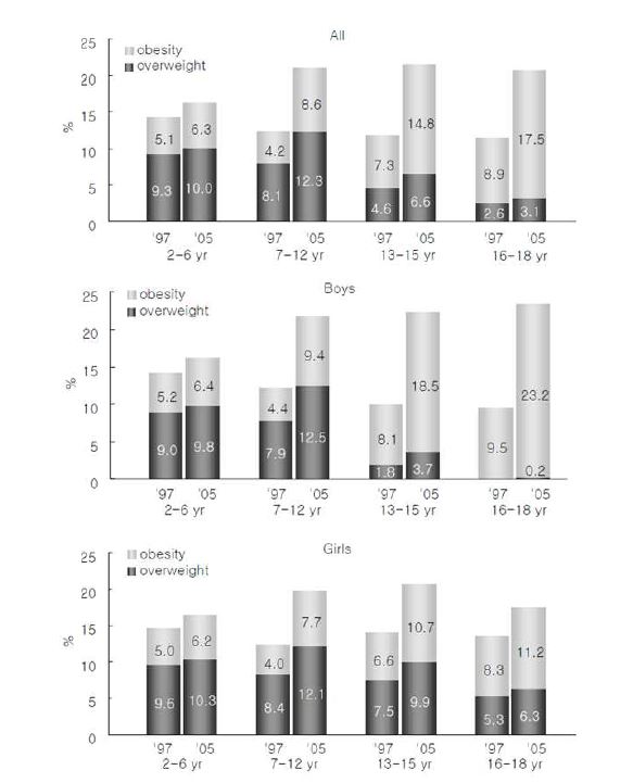 학교 단계별 과체중 및 비만 유병률