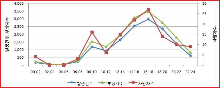 2010년 어린이 교통사고 발생의 시간대별 분포