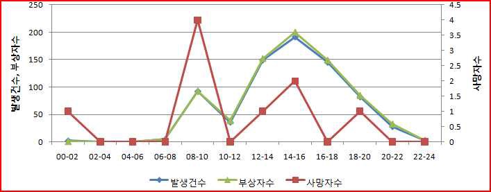 2010년 어린이보호구역 내 어린이 교통사고 시간대별 분포