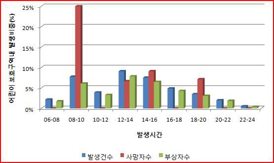 전체 어린이 교통사고 시간대별 발생비중의 분포