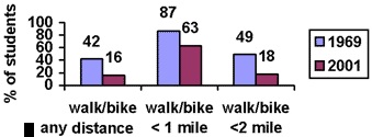 거리별 보행 및 자전거 통학 비율의 변화 추이