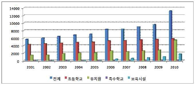 지정대상별 어린이보호구역 지정 추이