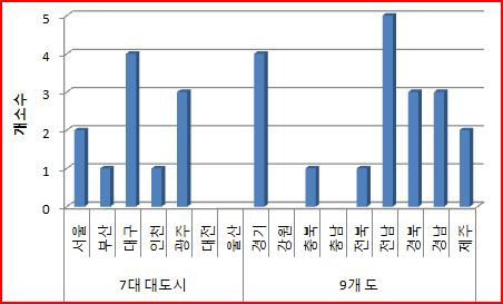 보행 중 어린이 교통사고 발생지역별 현황(상위 30개소)