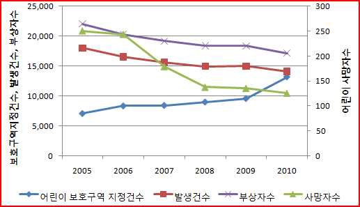 어린이보호구역 지정과 교통사고 발생건수 추이