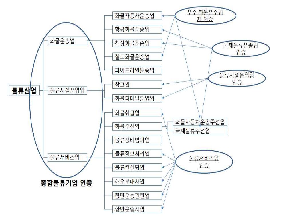 업종별 인증제도 보완의 개념